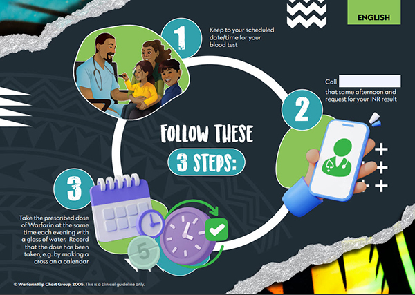 Illustration showing the 3 steps to taking warfarin