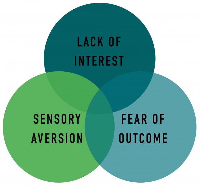 Venn diagram showing the three main features of ARFID