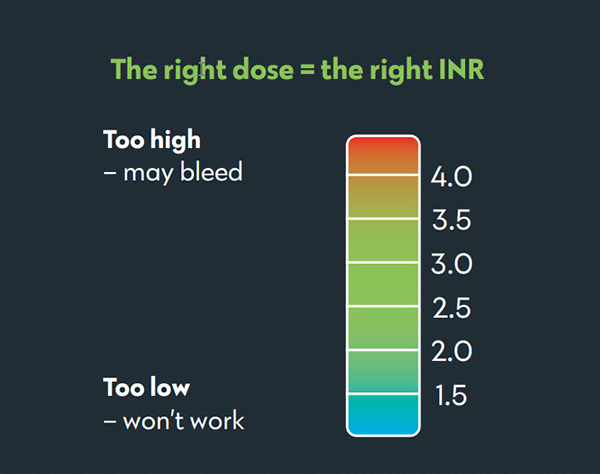 Illustration to show the range of INR (from too low to too high)